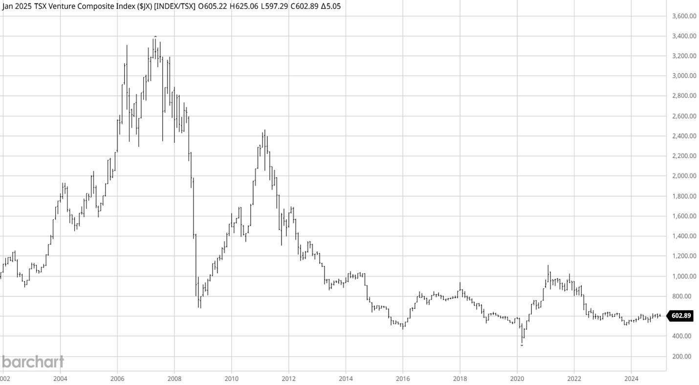 Figure 3: Jan 2025 TSX Venture Composite Index Showing Trends since 2002