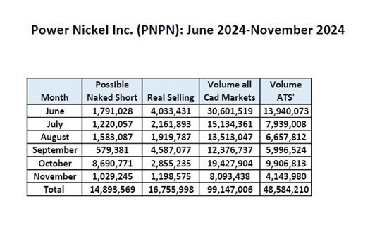 Figure 1: Chart showing ossible naked shorts compared to real selling in Power Nickel stock from June 2024 to November 2024