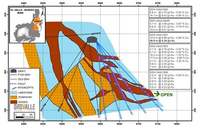 Figure 1. A-A’ Longitudinal section A208. (Intercepts not true widths). (CNW Group/Orvana Minerals Corp.)