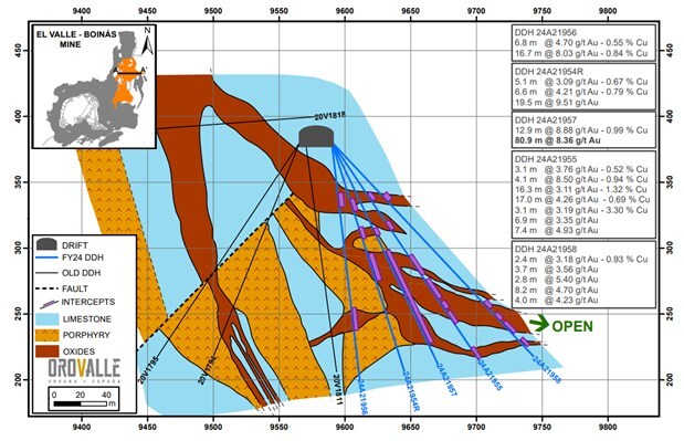 Figure 1. A-A’ Longitudinal section A208. (Intercepts not true widths). (CNW Group/Orvana Minerals Corp.) Figure 1. A-A’ Longitudinal section A208. (Intercepts not true widths). (CNW Group/Orvana Minerals Corp.)