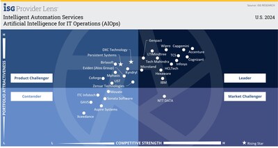  Leader in the Artificial Intelligence for IT Operations (AIOps) Quadrant