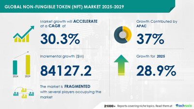 Technavio has announced its latest market research report titled Global Non-Fungible Token (NFT) Market 2025-2029