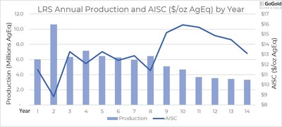 Figure 3 – LRS Annual Production (AgEq oz ore feed) and AISC ($/oz AgEq) by Year (CNW Group/GoGold Resources Inc.)