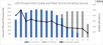 Figure 2 – LRS Process Plant Grade and Feed Tonnes Mined by Source (CNW Group/GoGold Resources Inc.)