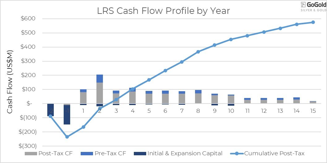 Figure 1 – LRS Cash Flow Profile by Year (CNW Group/GoGold Resources Inc.) Figure 1 – LRS Cash Flow Profile by Year (CNW Group/GoGold Resources Inc.)