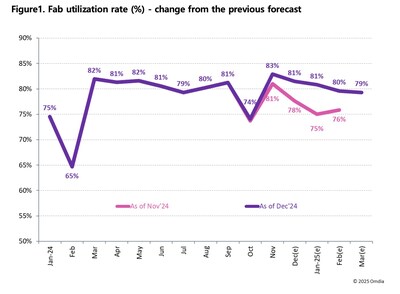 Fab utilization rate - change from the previous forecast