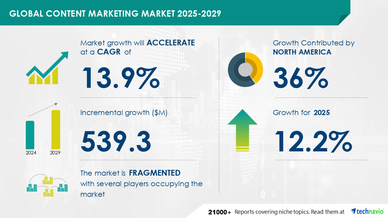 Contenting Market size to increase by USD 539.3 Million between 2024 to 2029, Market Segmentation by End-user, Platform, Objective, Geography,  Technavio