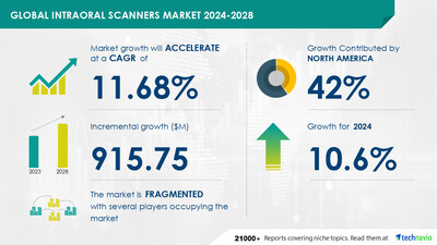 Technavio has announced its latest market research report titled Global Intraoral Scanners Market 2024-2028