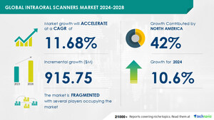 Intraoral Scanners Market size to increase by USD 915.75 Million between 2023 to 2028, Market Segmentation by End-user, Type, Geography,  Technavio