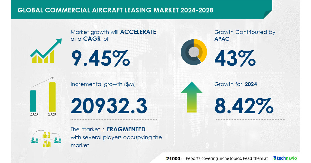 Commercial Aircraft Leasing Market size to increase by USD 20.93 Billion between 2023 to 2028, Market Segmentation by Product, Type, Geography, Security , Technavio