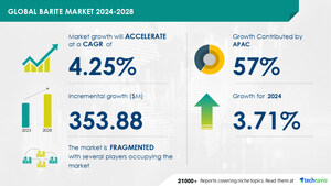 Barite Market size to increase by USD 353.88 Million between 2023 to 2028, Market Segmentation by Type, End-user, Geography, Color, Deposit Type ,  Technavio