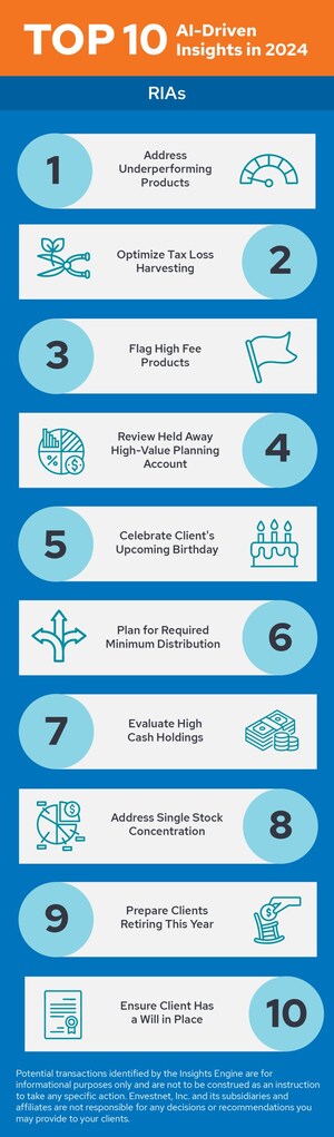 Envestnet Reveals Top AI-Driven Insights for Advisors in 2024