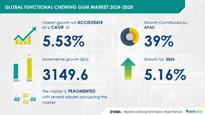 Technavio has announced its latest market research report titled Global functional chewing gum market 2024-2028