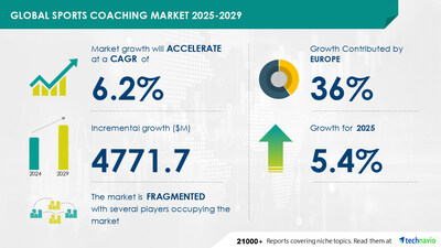 Technavio has announced its latest market research report titled Global Sports Coaching Market 2025-2029