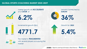 Sports Coaching Market size to increase by USD 4.77 Billion between 2024 to 2029, Market Segmentation by Type, Application, Geography, Medium, Component, Sports Type,  Technavio