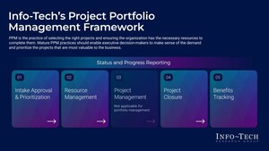 Utilities Industry Must Align IT and OT Projects to Drive Growth, Info-Tech Research Group Explains in New Resource