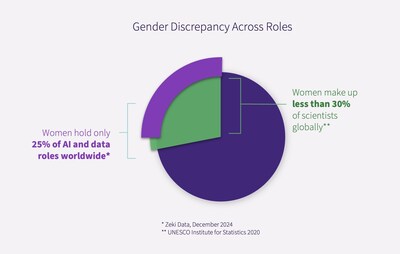 Women hold only 25 percent of AI and data roles worldwide and make up less than 30 percent of scientists globally