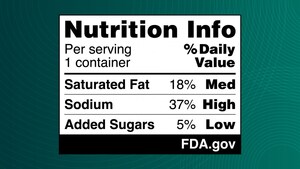 La FDA propone exigir información nutricional a simple vista en el etiquetado frontal de los alimentos envasados