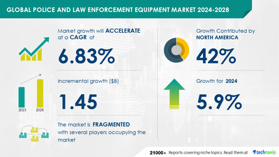 Technavio has announced its latest market research report titled Global Police and Law Enforcement Equipment Market 2024-2028