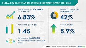 Police And Law Enforcement Equipment Market size to increase by USD 1.45 Billion between 2023 to 2028, Market Segmentation by Application, Product, Geography ,  Technavio