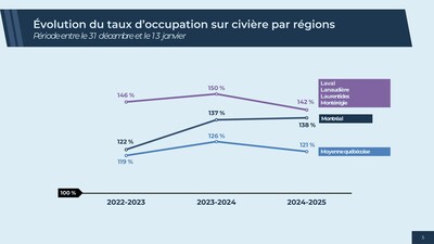 Santé Québec fait le point sur la situation des urgences au Québec