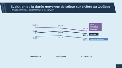 Évolution de la durée moyenne de séjour sur civière au Québec - Période entre le 31 décembre et le 13 janvier (Groupe CNW/Santé Québec)