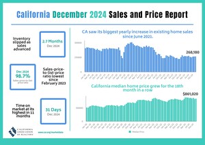 California housing market closes the year strong despite challenges, C.A.R. reports