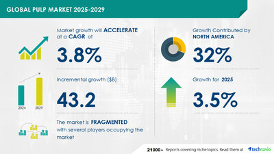 Technavio has announced its latest market research report titled Global Pulp Market 2025-2029