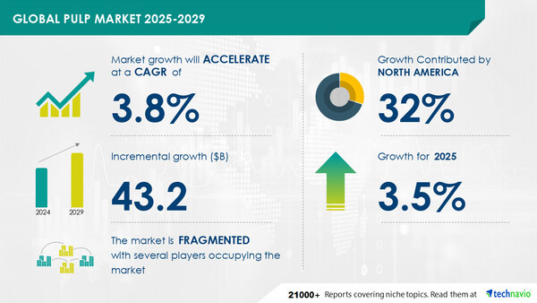 Pulp Market to Grow by USD 43.2 Billion (2025-2029), Driven by Rising Chemical Wood Pulp Consumption, AI Redefining Market Landscape