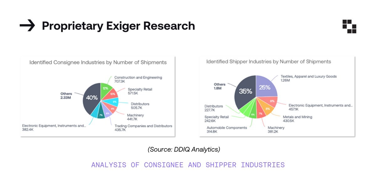Exiger Identifies 13 Million Shipments, 50K Shippers Implicated in Forced Labor Connections