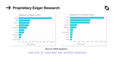 Exiger’s research also identifies the countries outside of China where shipment entities and consignees are based (Indian, Taiwan and Vietnam), and offers a case study diving deeper into one of the new entities, Huafu Fashion Co. Ltd.