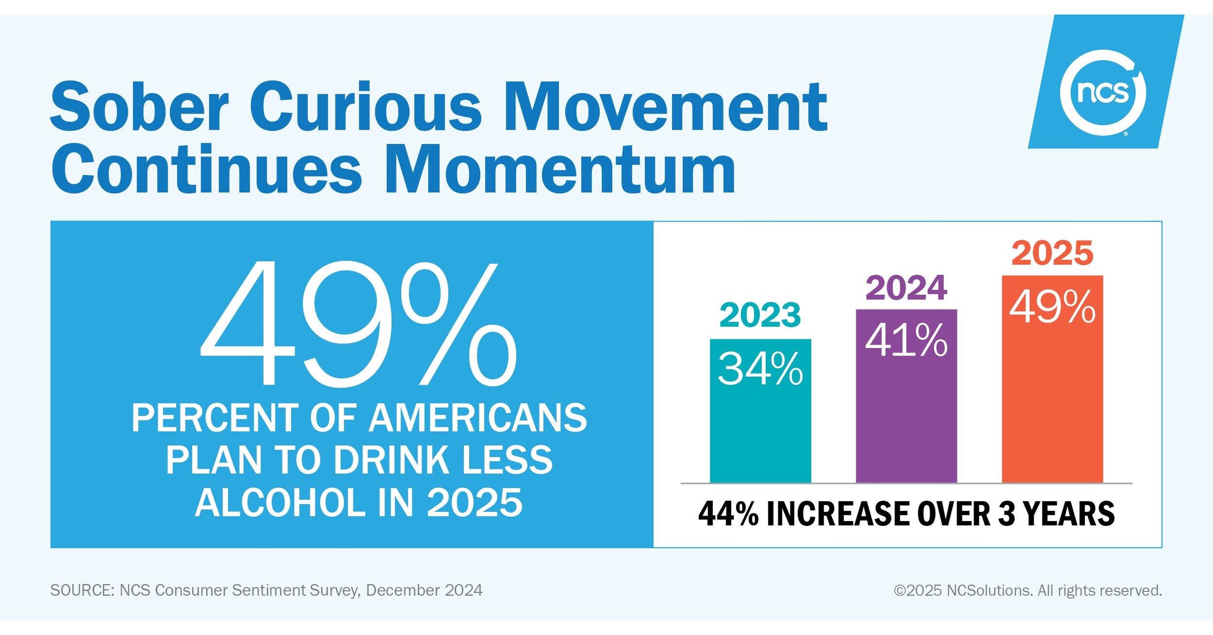 NEARLY HALF OF AMERICANS PLAN TO DRINK LESS ALCOHOL IN 2025, UP 44% ...