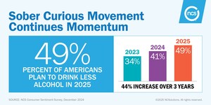 NEARLY HALF OF AMERICANS PLAN TO DRINK LESS ALCOHOL IN 2025, UP 44% FROM 2023, ACCORDING TO NCSOLUTIONS