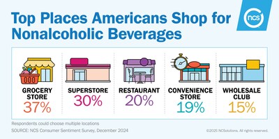 Top places Americans shop for nonalcoholic beverages