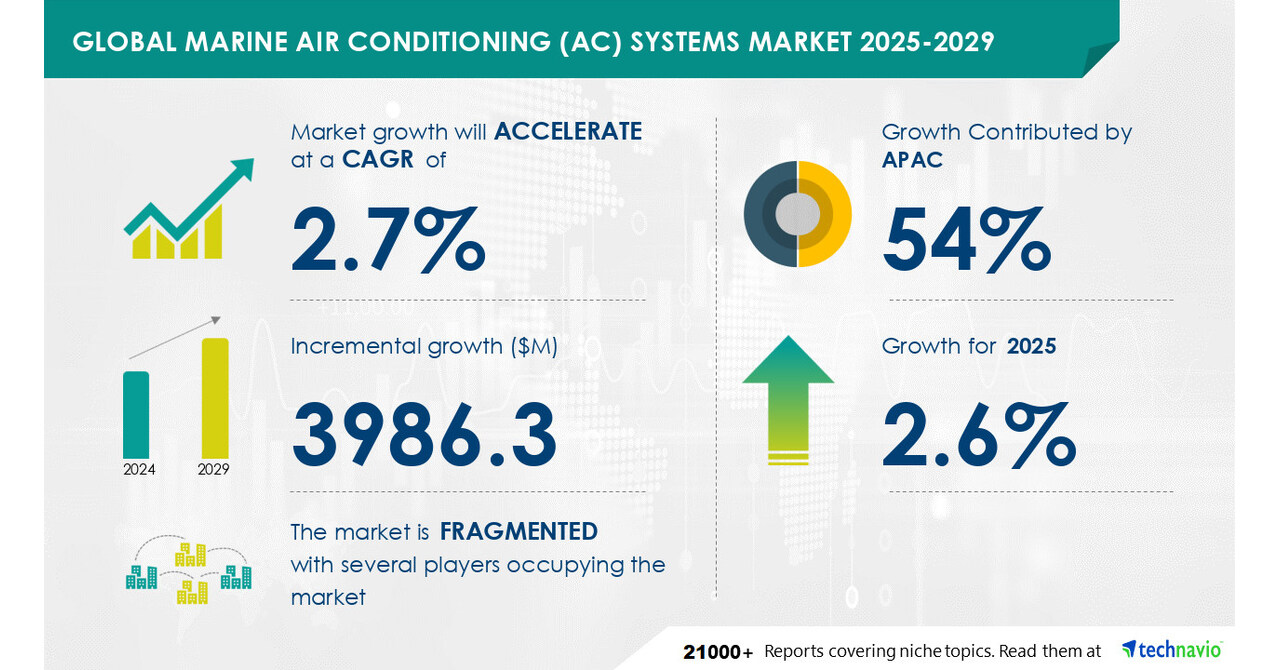 Marine Air Conditioning Systems Market to Grow by USD 3.99 Billion (2025-2029), Driven by Commercial Shipping Growth, AI Impact on Trends - Technavio