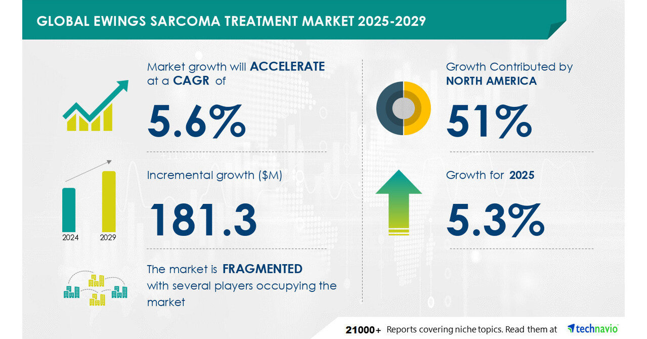 Ewing's Sarcoma Treatment Market to Grow by USD 181.3 Million (2025-2029), Boosted by Growing Awareness and Funding, AI Impact on Market Trends - Technavio