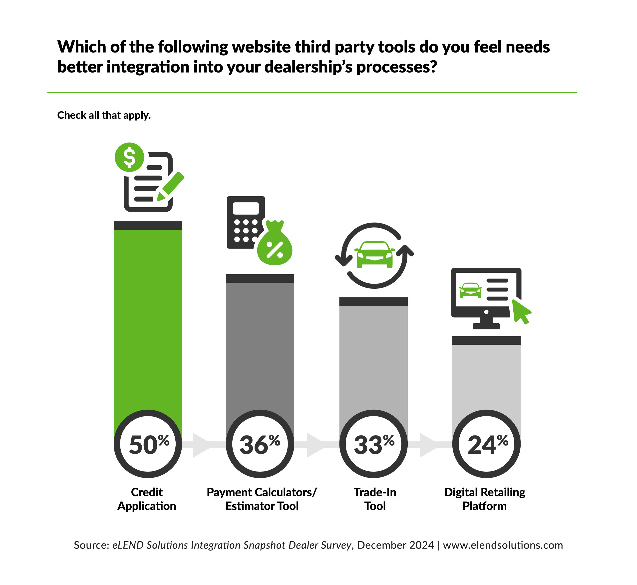 Majority of Auto Dealerships Experiencing Data Gaps Between CRM, DMS and FMS