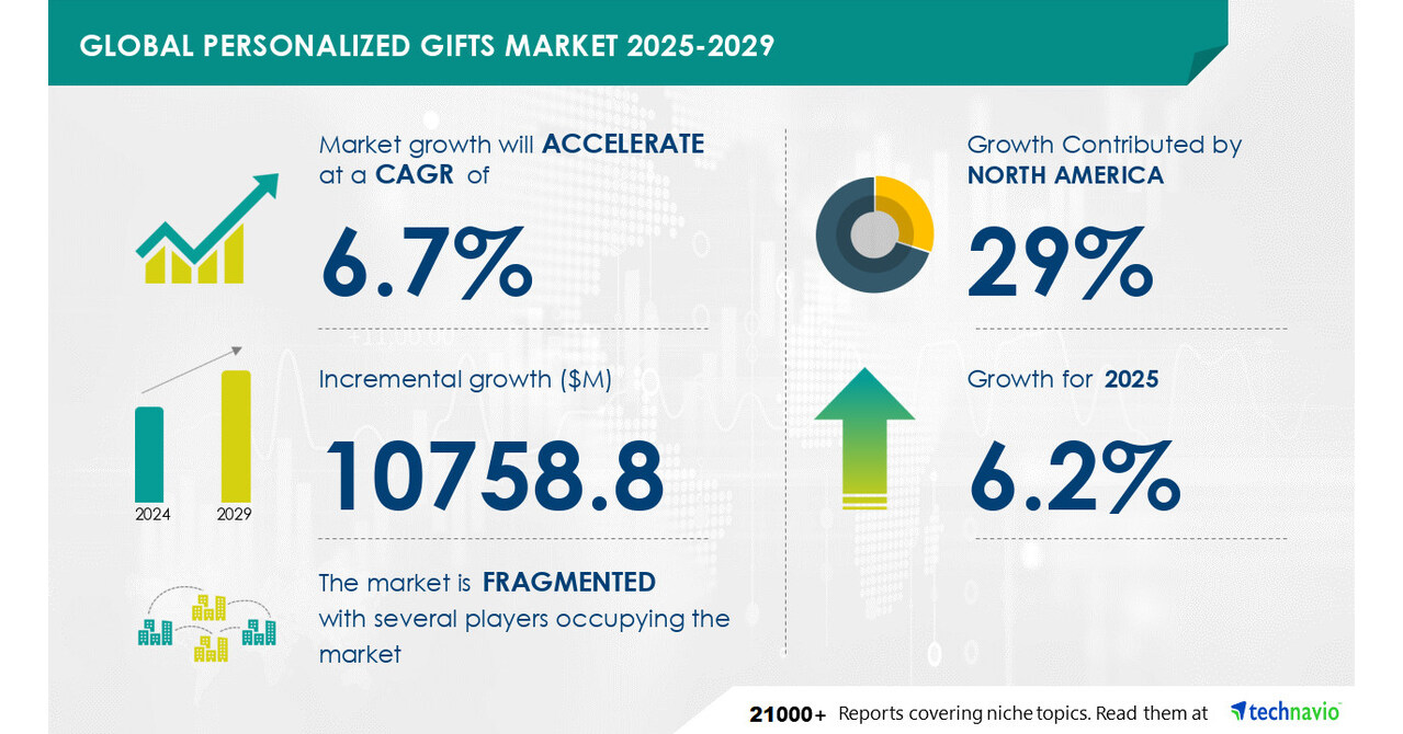 Personalized Gifts Market to grow by USD 10.76 Billion (2025-2029), driven by new product innovations, Report on how AI is driving market transformation - Technavio