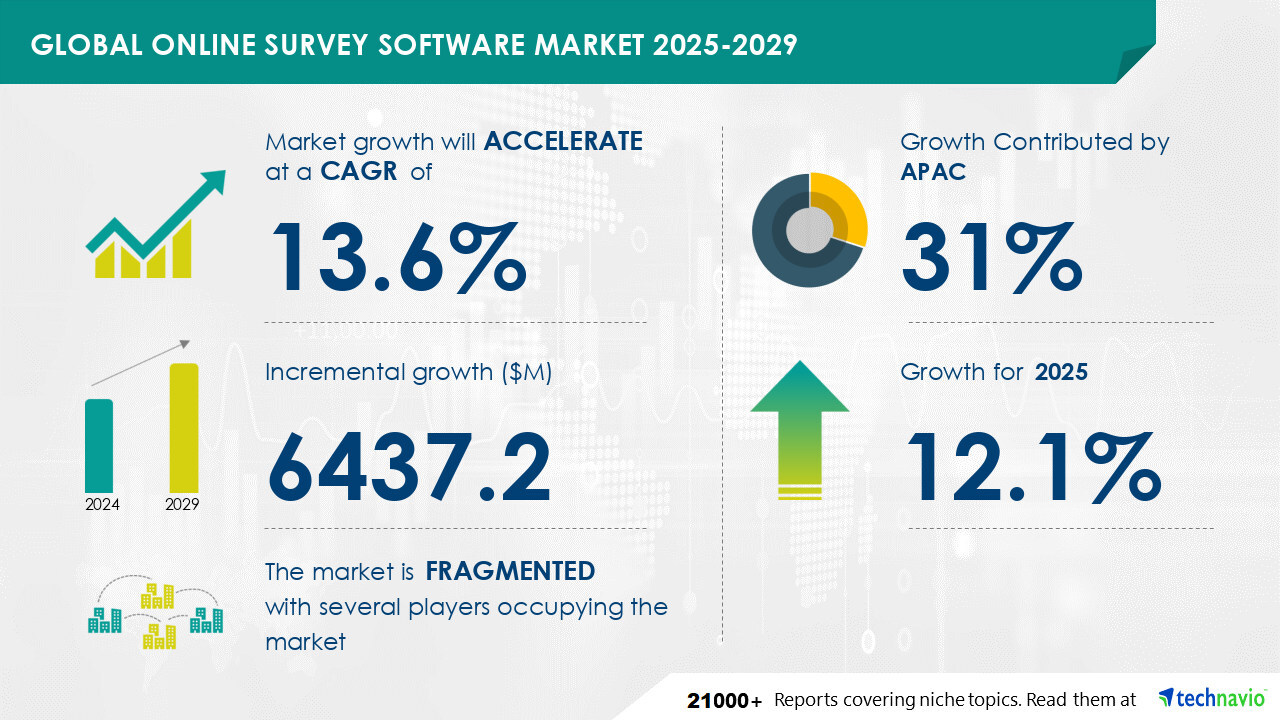 Online Survey Software Market to grow by USD 6.44 Billion (2025-2029), driven by real-time data analysis demand, Report on how AI is redefining market trends - Technavio