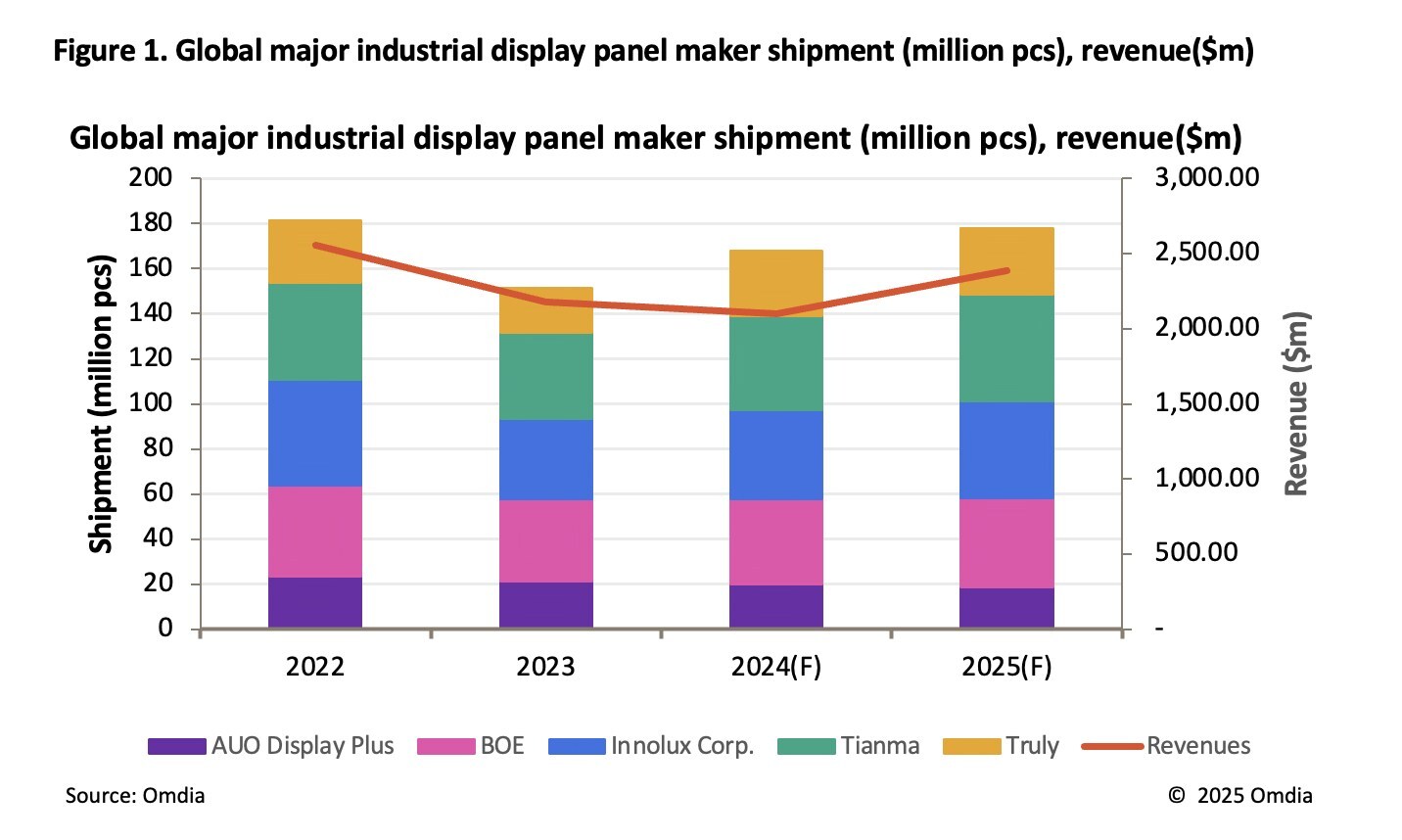 Omdia: e-cigarettes, game consoles and two-wheeled vehicles drive industrial display panel revenue to USD 2.4 billion, up 13.6% year on year in 2025