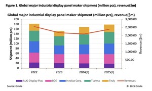 Omdia: e-cigarettes, game consoles and two-wheeled vehicles drive industrial display panel revenue to USD 2.4 billion, up 13.6% year on year in 2025