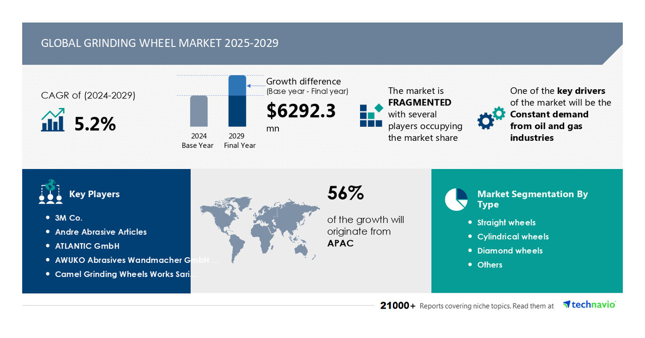 Grinding Wheel Market to grow by USD 6.29 Billion (2025-2029), driven by consistent demand from oil and gas industries, Report with AI impact on market trends - Technavio