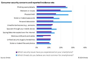 Omdia survey finds phishing attacks top smartphone security concern for consumers