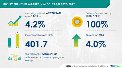 <div>Luxury Furniture Market in the Middle East to Grow by USD 401.7 Million (2025-2029), Rising Office Spaces Drive Growth, Report on AI's Role in Trends - Technavio</div>