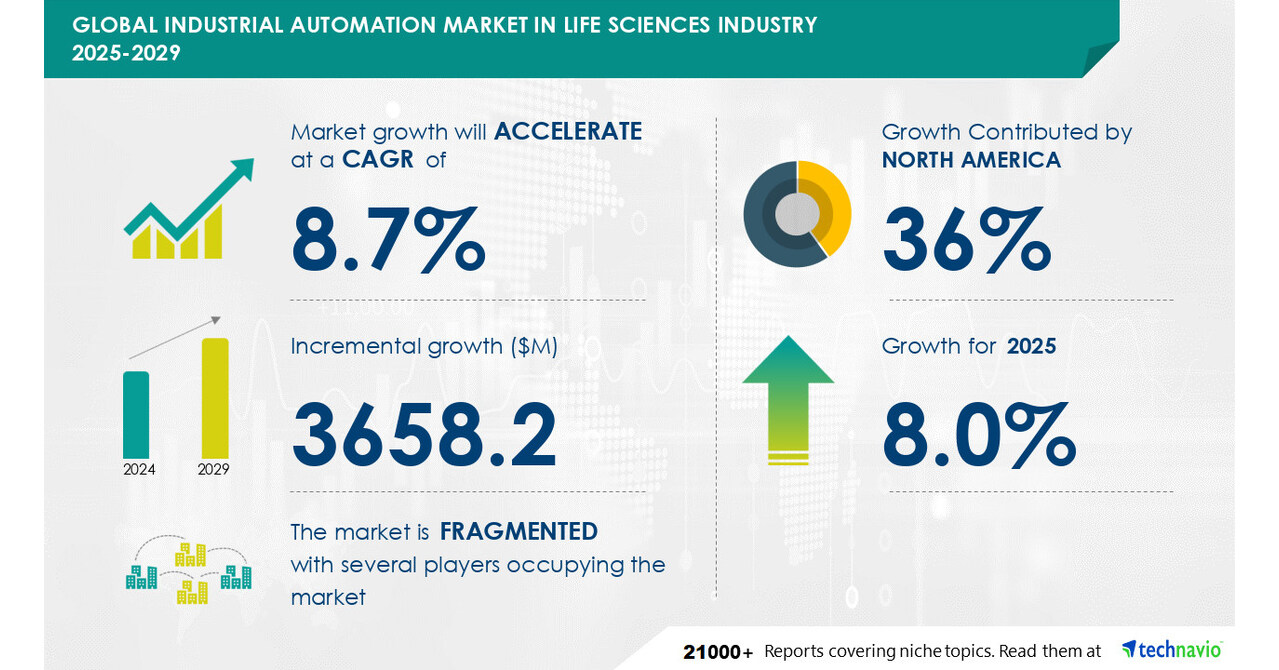 Industrial Automation in Life Sciences Market to Grow by USD 3.66 Billion (2025-2029), Boosted by Healthcare Demand, Report on AI-Driven Transformation - Technavio