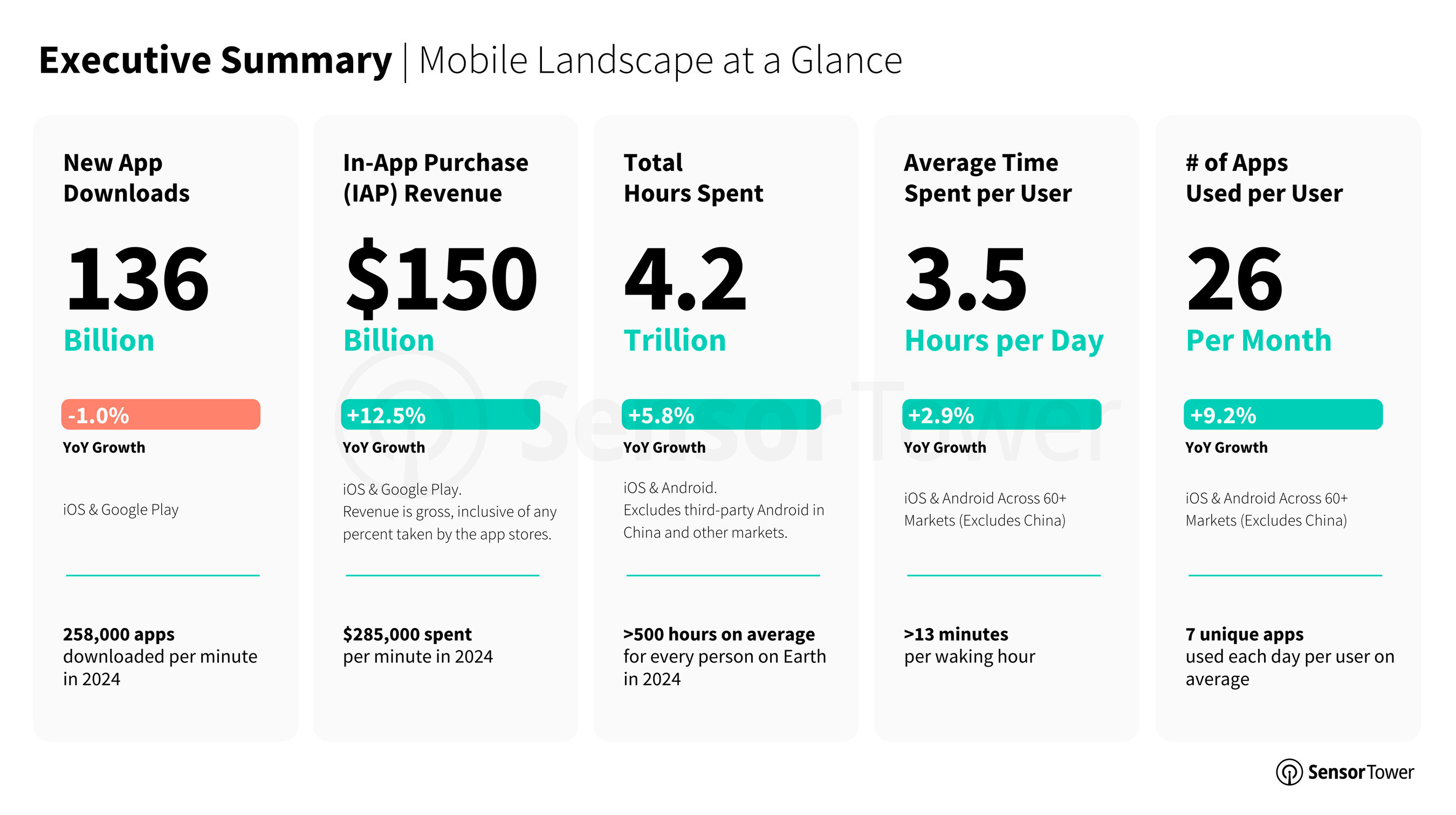 Sensor Tower: Consumer Spending on Apps Soared in 2024 and Mobile Rode the Wave of AI Enthusiasm