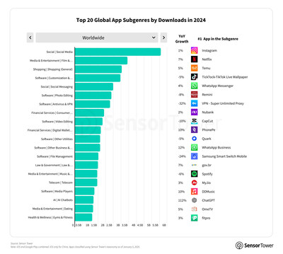 Top 20 Global App Subgenres by Downloads in 2024, Worldwide