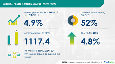 Technavio has announced its latest market research report titled Global Pesto Sauces Market 2025-2029