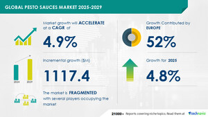 Pesto Sauces Market to Grow by USD 1.12 Billion (2025-2029), Boosted by New Product Launches, Report on AI's Impact on Market Trends - Technavio