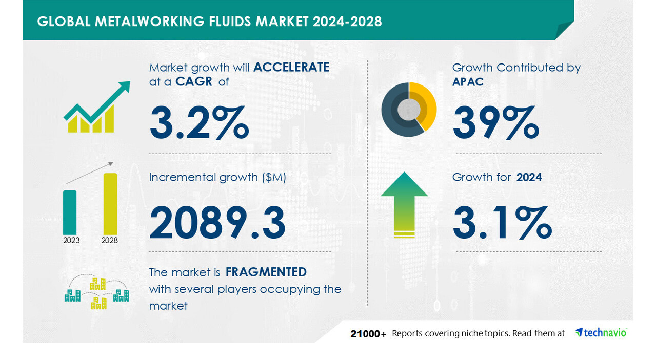 Metalworking Fluids Market to Grow by USD 2.09 Billion (2024-2028), Boosted by Industrialization in Emerging Economies, AI’s Impact on Market Trends